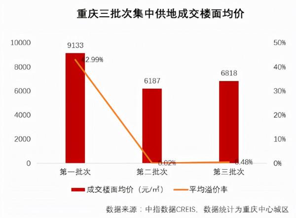 2021中國西部房地產行業發展報告：西部50強房企持續最佳化深耕 市場銷售額佔比升至35&period;7&percnt;