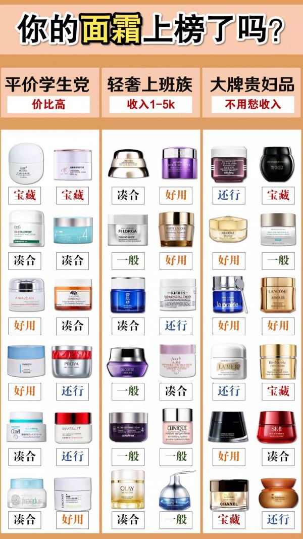 你的面霜上榜了嗎？