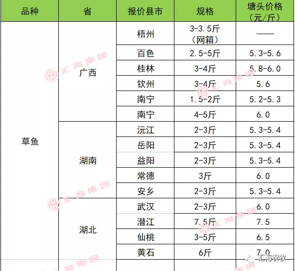 2022年2月15日生豬價格、水產價格、鴨、鵝價格