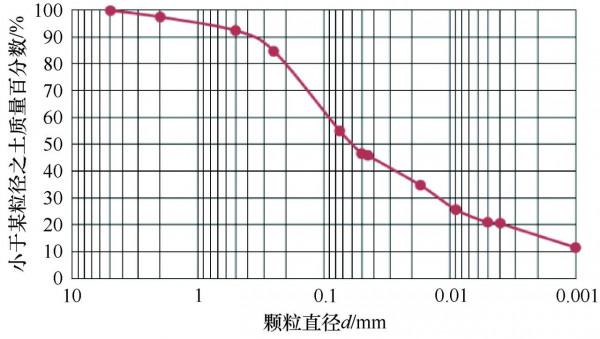 寬級配黏土與混凝土結合帶滲透特性試驗研究