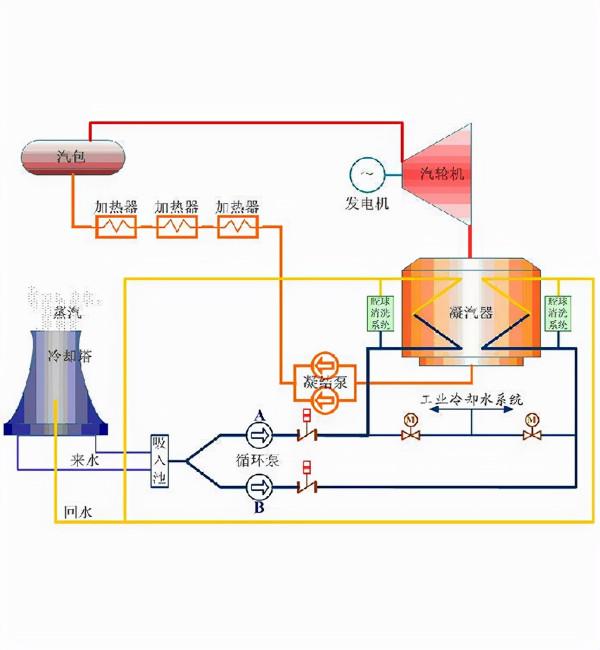 迴圈水系統的節能方法