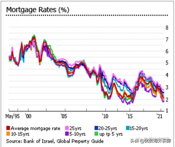 以色列的住房需求復甦非常強勁