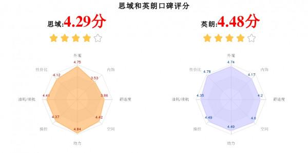 10萬級緊湊型車中的常年話題：思域和英朗哪個好？