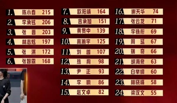 《披荊斬棘的哥哥》即將成團：這6位或無緣出道，各有各的不足