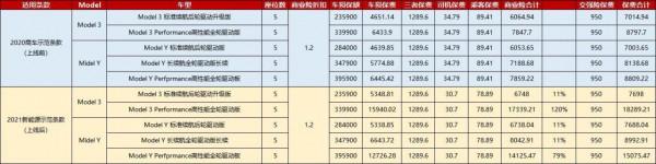 保費漲了？新能源車專屬險正式上線：Model Y保費一夜漲6000元
