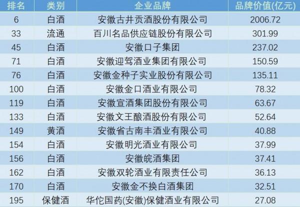 安徽“酒王”：品牌價值超2000億，僅次於茅臺、五糧液、瀘州老窖