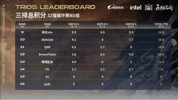 NeXT《永劫無間》城市爭霸賽戰報Day4:B、D組BH大展身手 NeXT《永劫無間》城市爭霸賽戰報Day4:B、D組BH大展身手