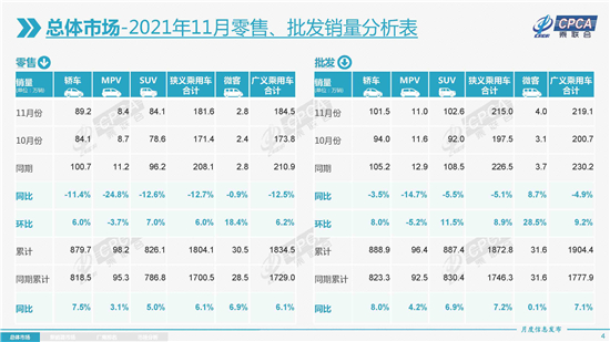 11月乘用車迎來“六連跌”,自主借新能源實現份額大漲