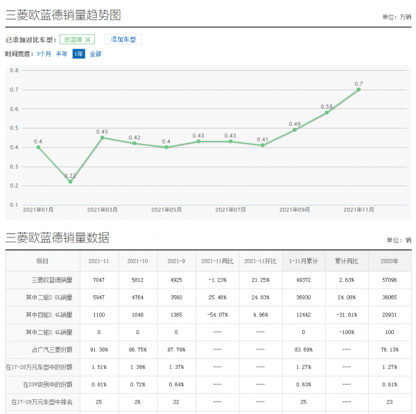2.0+8AT+四驅 20萬出頭就能買到？這些合資SUV比CR-V還划算！