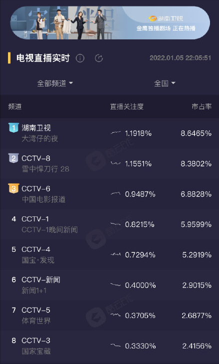 高圓圓新劇首播獲贊！9年後重返熒屏狀態佳，胡歌客串保安成驚喜
