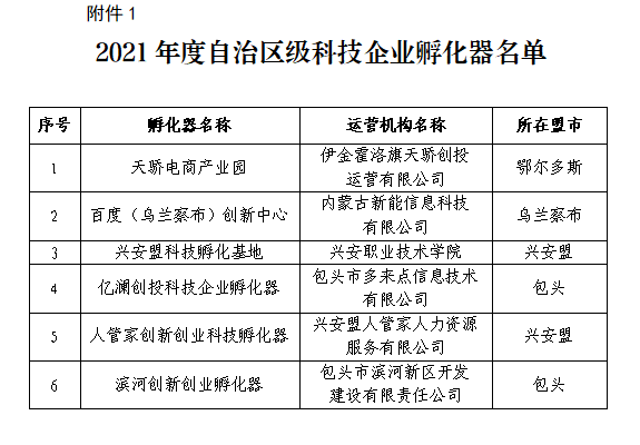 天驕電商產業園獲批2021年度自治區級科技企業孵化器