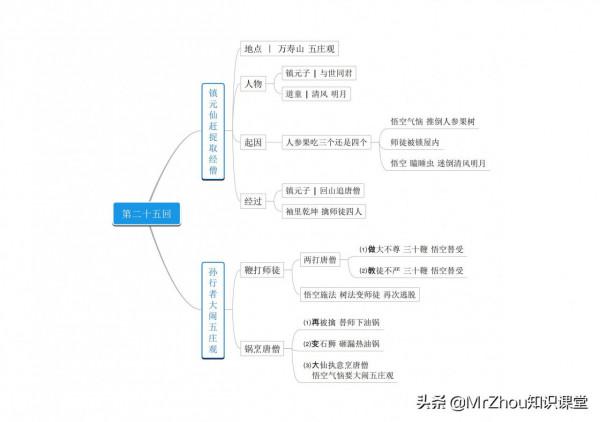 古典名著《西遊記》導讀100回|人物特點和核心情節導圖，媲美精讀