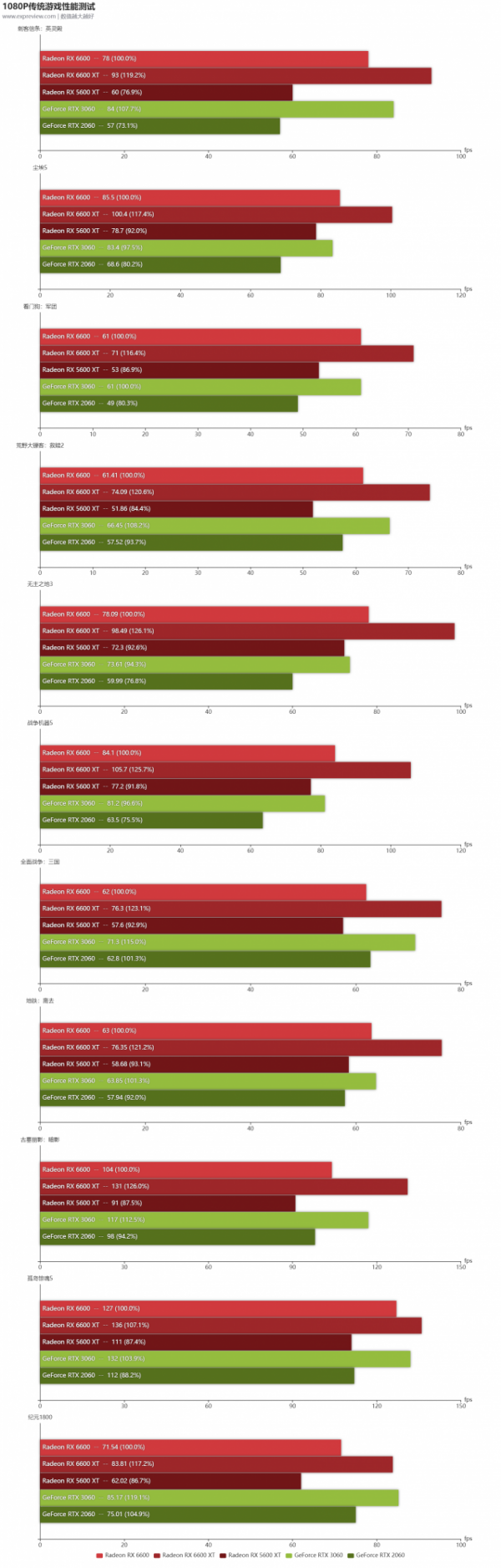 Radeon RX 6600天梯榜首發評測:能耗比驚人的新一代甜品 Radeon RX 6600天梯榜首發評測:能耗比驚人的新一代甜品