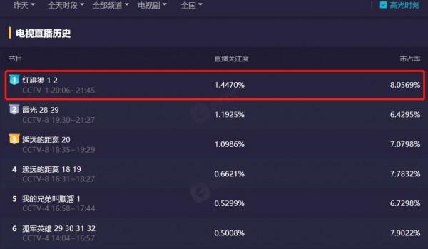 不愧是你們日思夜想的央視大劇，首播收視破1，還登上了新聞聯播
