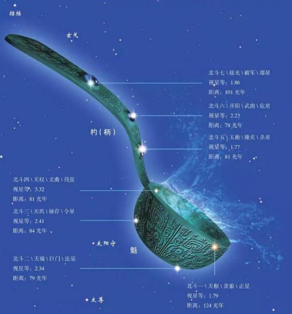 北斗七星——酒鬥與湯匙