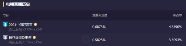 衛視最新晚會收視出爐：湖南臺重回第一，陣容不及浙江臺依舊贏了