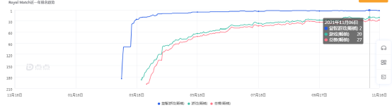 Google Play美國益智類暢銷榜TOP20—消除類遊戲霸主地位不可動搖