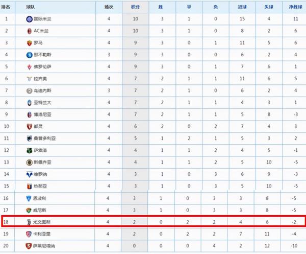 意甲積分榜：國米大勝領跑羅馬首敗 尤文最差開局排在降級區