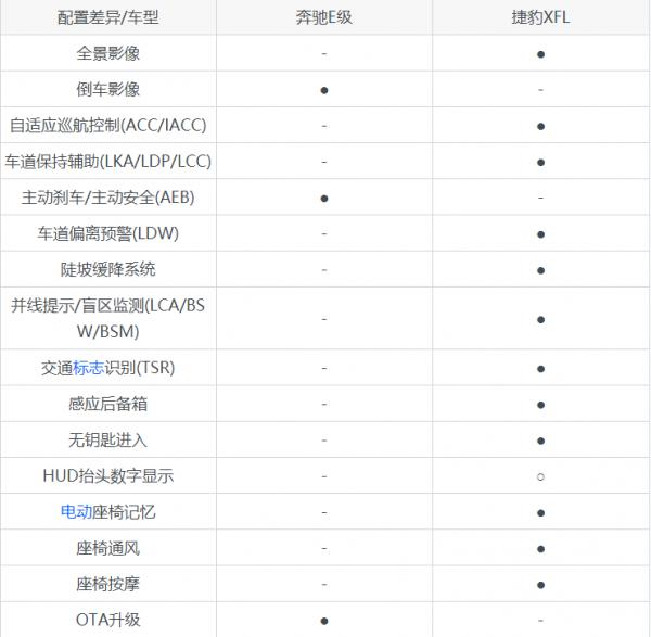 何必執著賓士E級，捷豹XFL也不錯！雙車對比，選車不走彎路