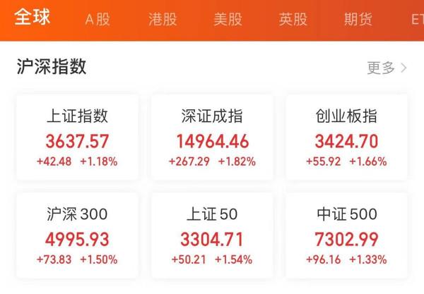 白酒大漲4%,張坤、劉彥春要回本了? 白酒大漲4%,張坤、劉彥春要回本了?