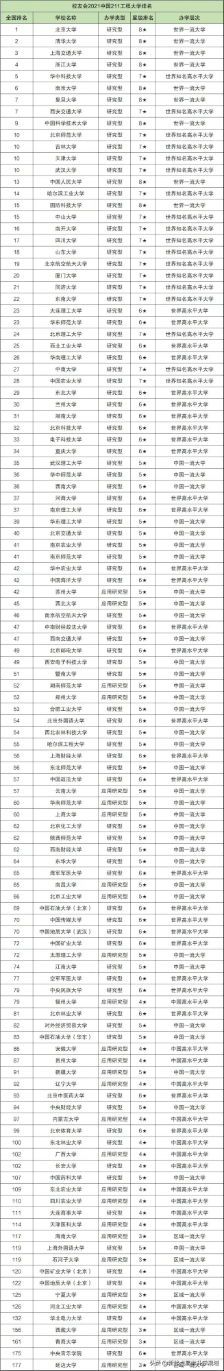 211大學的排名級別-最好的211大學排名分檔次(2022年參考) 211大學的排名級別-最好的211大學排名分檔次(2022年參考)