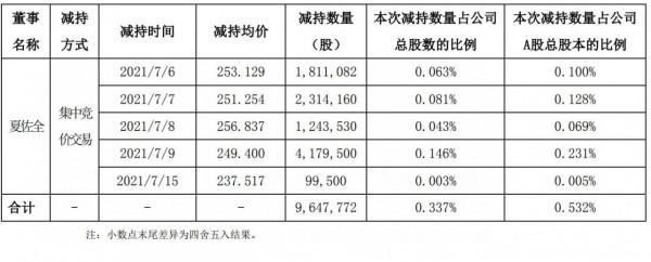 比亞迪董事夏佐全拋售公司股權：套現24億