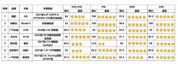 中國汽車健康指數公佈成績，首現兩款2021年度全五星車型