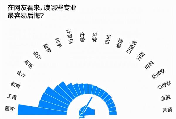 令人後悔的專業排行榜：計算機專業排第9，醫學專業實至名歸