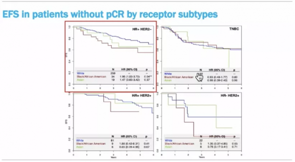 滕月娥教授：不同人種的新輔助療效有差異嗎 I-SPY2研究分析如是說