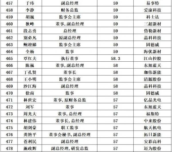 光伏企業董事長平均薪酬:125萬元/年 光伏企業董事長平均薪酬:125萬元/年