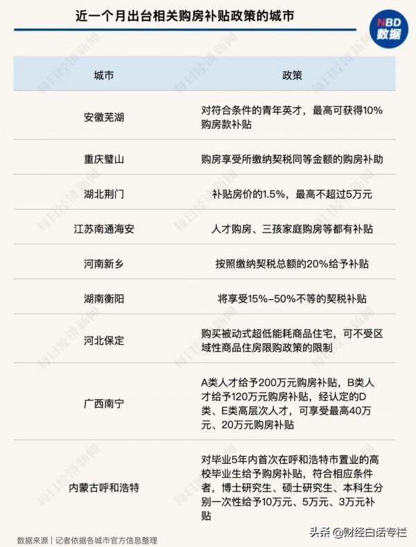 降息了！20個城市，託底救市