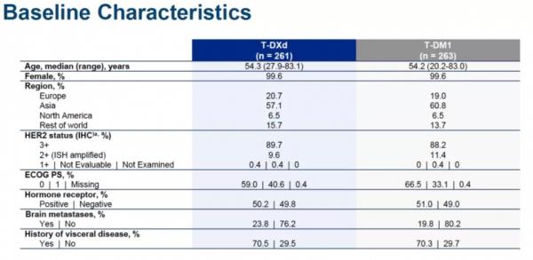 ESMO 2021 | 翹首以盼!兩大ADC頭對頭研究:T-DXd vs T-DM1 ESMO 2021 | 翹首以盼!兩大ADC頭對頭研究:T-DXd vs T-DM1