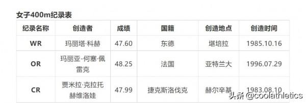 盤點近五十年每個田徑小項的發展與未來（10）——女子四百米篇