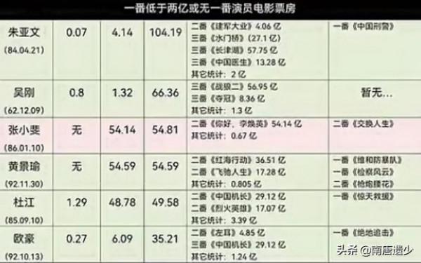 網友統計內地演員三番內票房排名:徐崢僅第9,兩位百億男星落榜 網友統計內地演員三番內票房排名:徐崢僅第9,兩位百億男星落榜