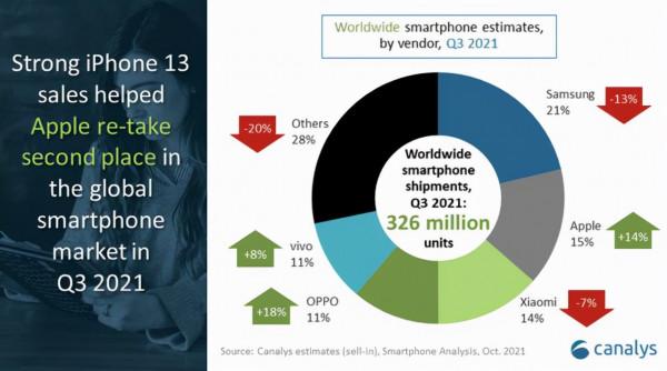 小米銷量跌至第三，只怪iPhone13太強勢，雷軍第一美夢能否實現？