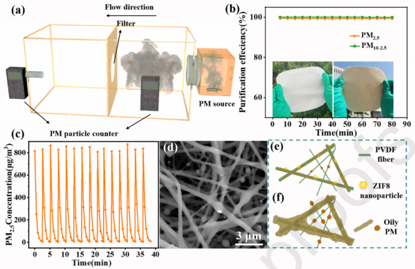 PVDF&sol;ZIF8光致抗菌膜的製備及其PM2&period;5-0&period;3捕獲和油水分離效能研究
