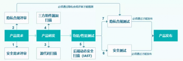 OPPO網際網路DevSecOps實踐