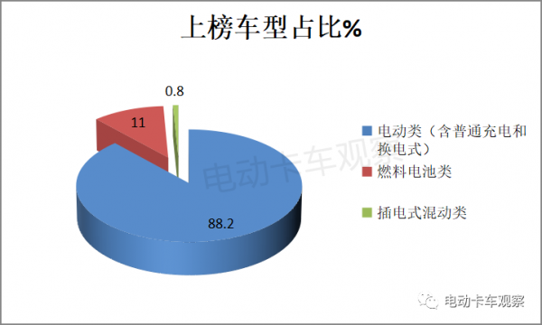 2022第1批新能源專用車推薦目錄：換電重卡腫麼啦？