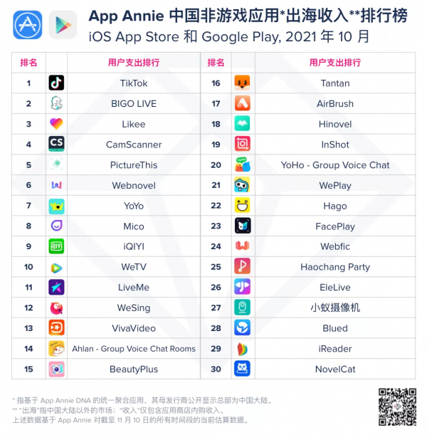 App Annie中國非遊公司10月出海收入榜單：位元組跳動、歡聚集團(YY.US)、騰訊(00700)保持前三