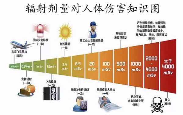 放射檢查真的是“洪水猛獸”嗎 放射檢查真的是“洪水猛獸”嗎