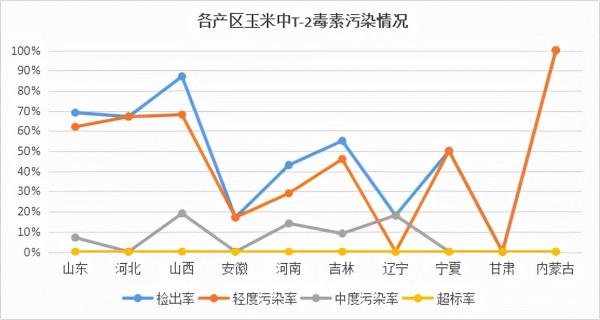 毒素預警 | 2021年秋收玉米黴菌毒素汙染調查報告