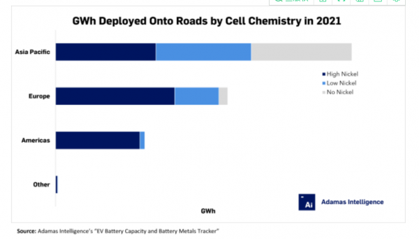 2021年全球電動汽車銷量增長83% 各地區電池偏好不一