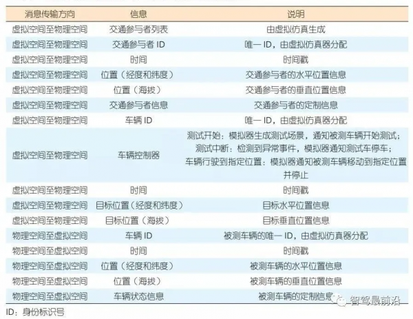 籮筐分享｜淺析基於數字孿生的網聯自動駕駛測試方法研究