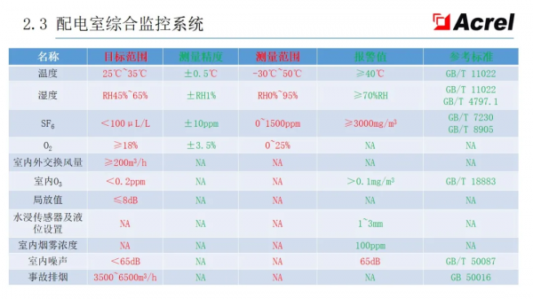 安科瑞智慧配電解決方案——安科瑞 陸琳鈺 安科瑞智慧配電解決方案——安科瑞 陸琳鈺