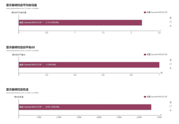 微星Summit MS321UP顯示器評測：高雅辦公之選