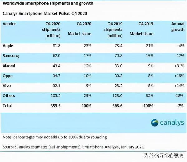 Canalys釋出全球Q4手機榜單:Apple憑藉iPhone13系列排名第一 Canalys釋出全球Q4手機榜單:Apple憑藉iPhone13系列排名第一