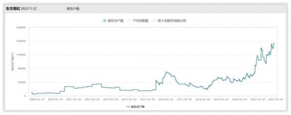 如何給東方雨虹進行估值？