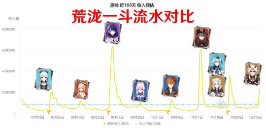 2021年12月最賺錢手遊！王者榮耀跌出前五，韓遊2天1億能火多久？