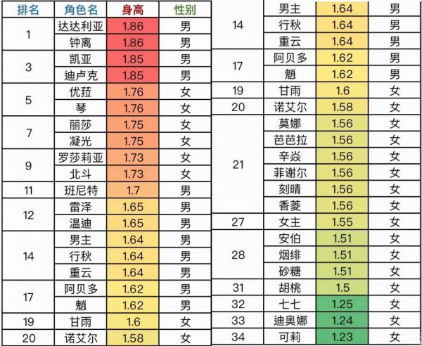 原神角色都有多高？鍾離和公子接近1米9，刻晴是個小蘿莉