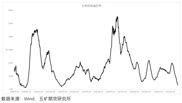 地產週期的研究